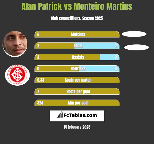 Alan Patrick vs Monteiro Martins h2h player stats