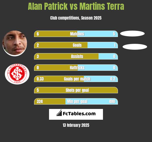 Alan Patrick vs Martins Terra h2h player stats