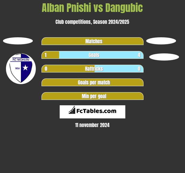 Alban Pnishi vs Dangubic h2h player stats