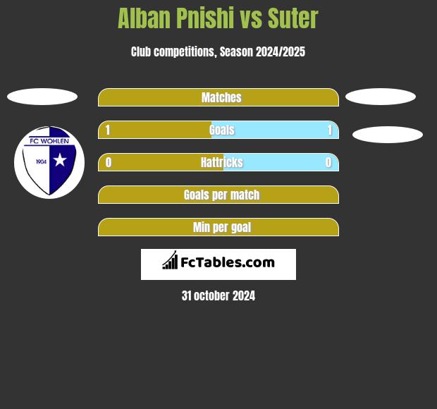 Alban Pnishi vs Suter h2h player stats