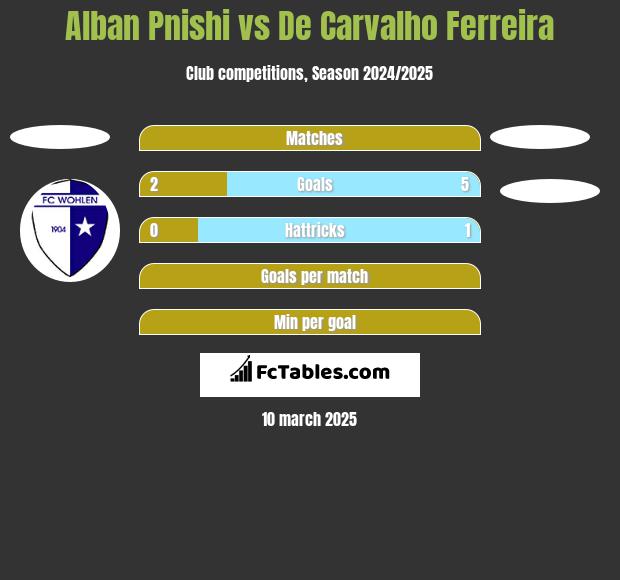 Alban Pnishi vs De Carvalho Ferreira h2h player stats