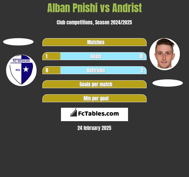 Alban Pnishi vs Andrist h2h player stats