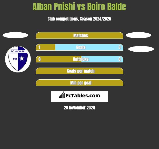 Alban Pnishi vs Boiro Balde h2h player stats