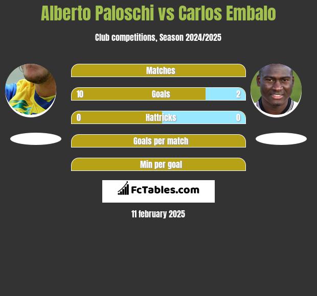 Alberto Paloschi vs Carlos Embalo h2h player stats