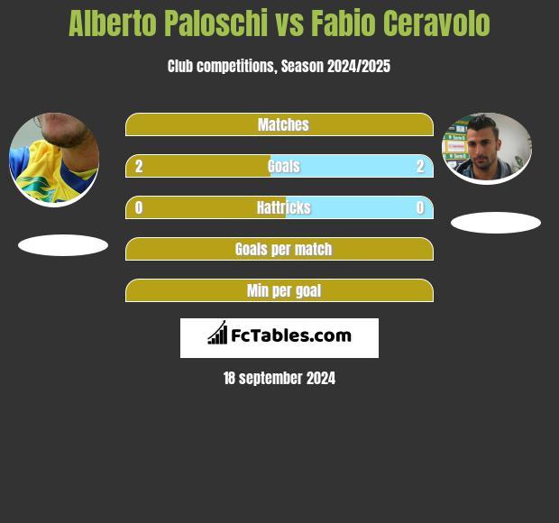 Alberto Paloschi vs Fabio Ceravolo h2h player stats