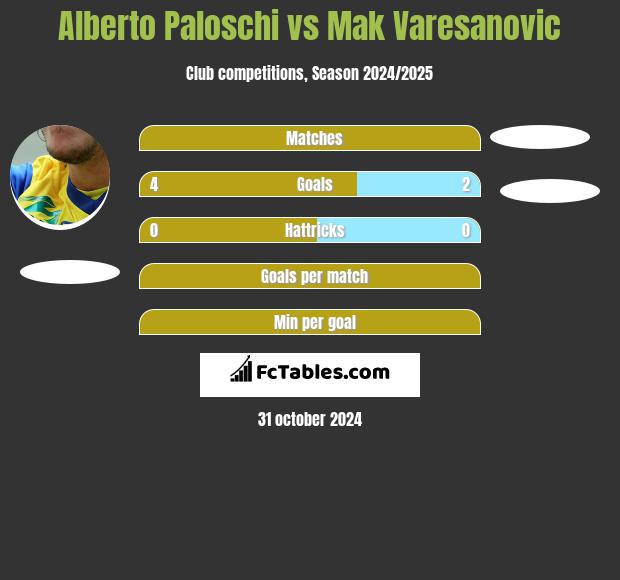 Alberto Paloschi vs Mak Varesanovic h2h player stats