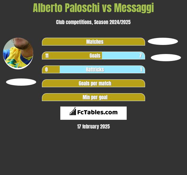 Alberto Paloschi vs Messaggi h2h player stats