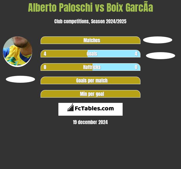 Alberto Paloschi vs Boix GarcÃ­a h2h player stats