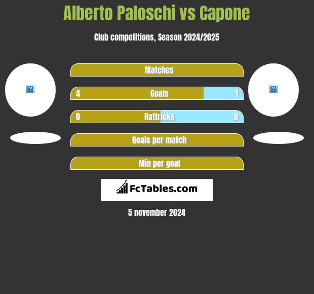 Alberto Paloschi vs Capone h2h player stats