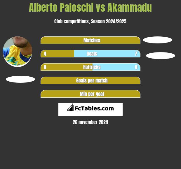 Alberto Paloschi vs Akammadu h2h player stats