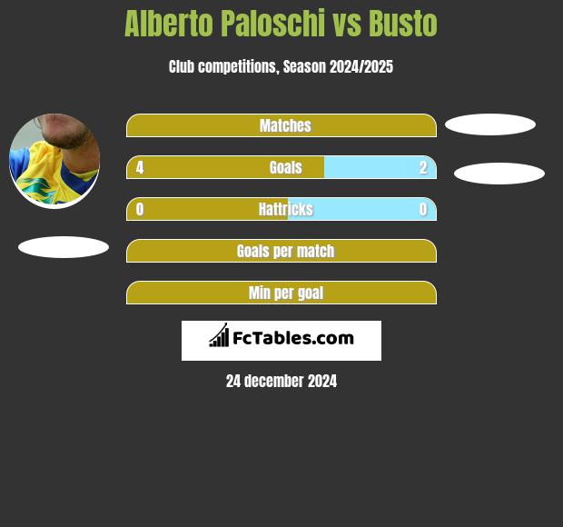 Alberto Paloschi vs Busto h2h player stats