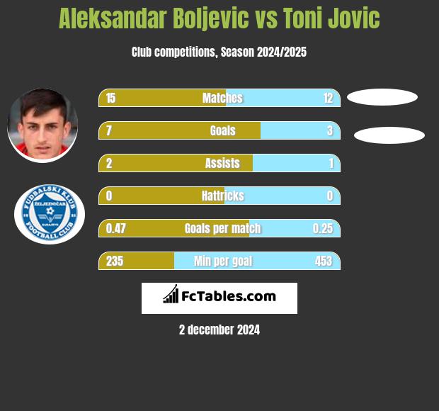 Aleksandar Boljevic vs Toni Jovic h2h player stats