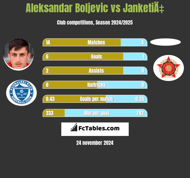 Aleksandar Boljevic vs JanketiÄ‡ h2h player stats