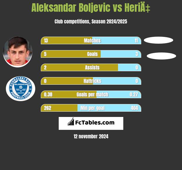 Aleksandar Boljevic vs HeriÄ‡ h2h player stats