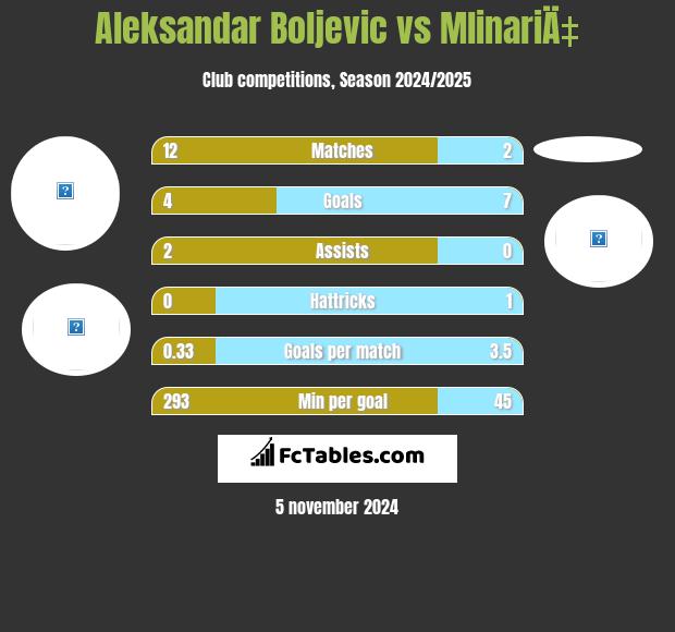 Aleksandar Boljevic vs MlinariÄ‡ h2h player stats