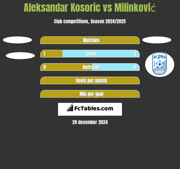 Aleksandar Kosoric vs Milinković h2h player stats