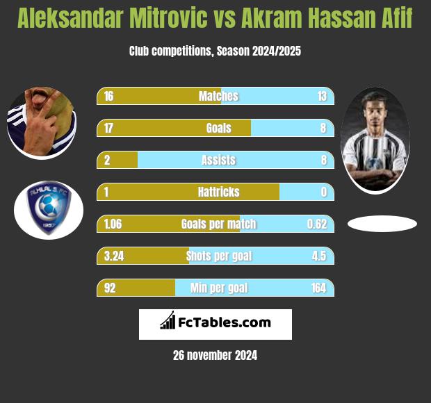 Aleksandar Mitrovic vs Akram Hassan Afif h2h player stats