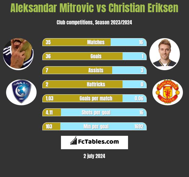 Aleksandar Mitrovic vs Christian Eriksen h2h player stats