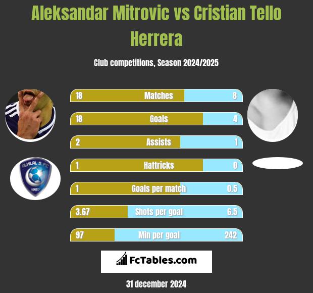 Aleksandar Mitrović vs Cristian Tello h2h player stats