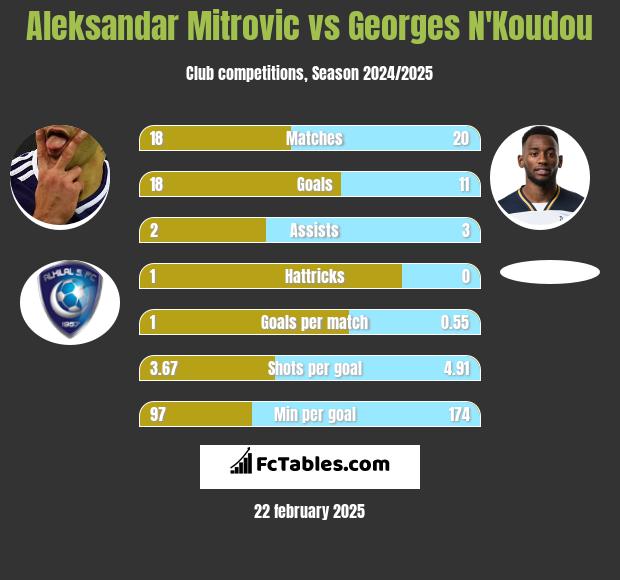 Aleksandar Mitrović vs Georges N'Koudou h2h player stats