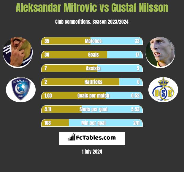 Aleksandar Mitrovic vs Gustaf Nilsson h2h player stats