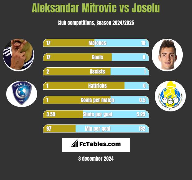 Aleksandar Mitrović vs Joselu h2h player stats