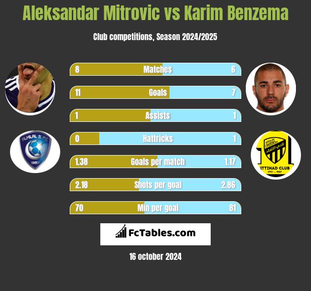 Aleksandar Mitrovic vs Karim Benzema h2h player stats