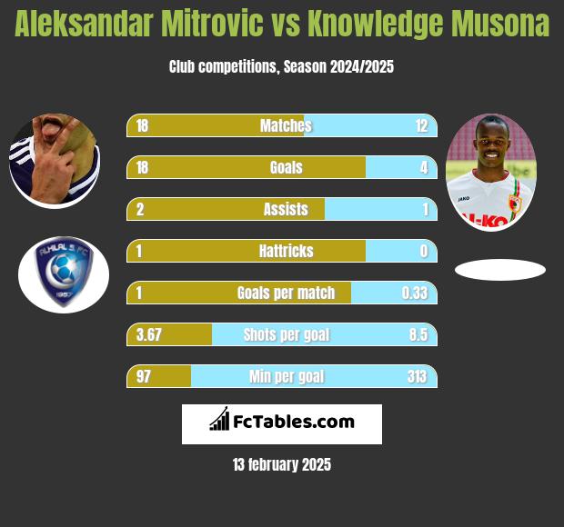 Aleksandar Mitrovic vs Knowledge Musona h2h player stats