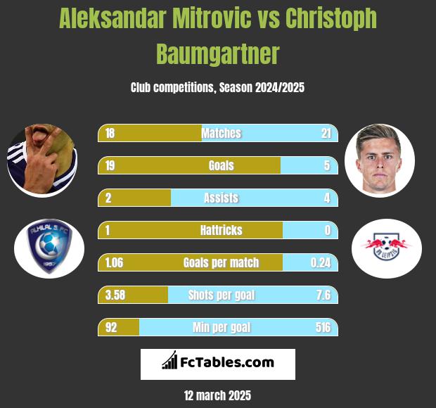 Aleksandar Mitrovic vs Christoph Baumgartner h2h player stats