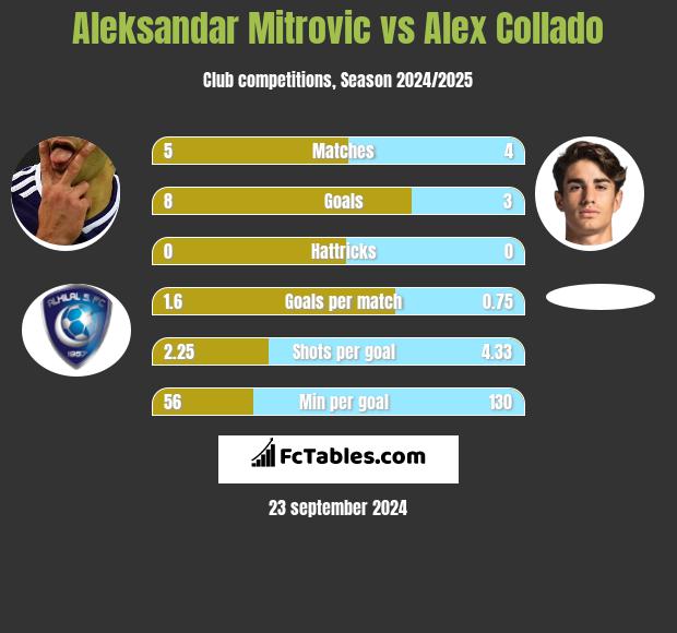 Aleksandar Mitrovic vs Alex Collado h2h player stats