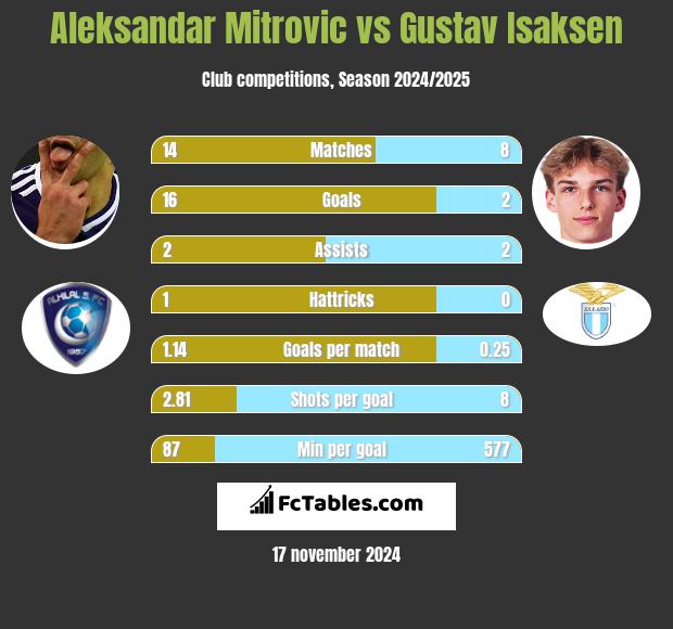 Aleksandar Mitrovic vs Gustav Isaksen h2h player stats