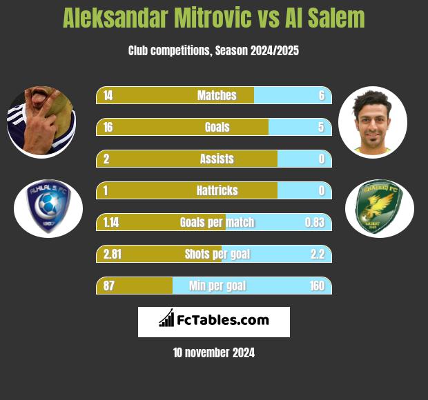 Aleksandar Mitrovic vs Al Salem h2h player stats