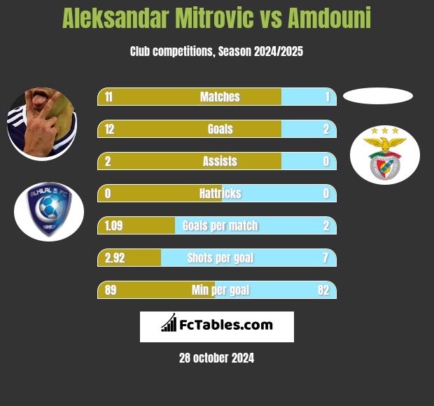 Aleksandar Mitrovic vs Amdouni h2h player stats