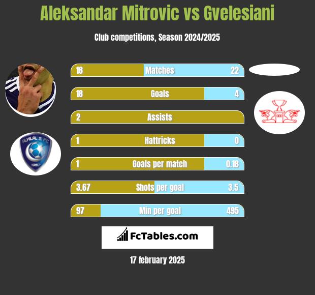 Aleksandar Mitrovic vs Gvelesiani h2h player stats