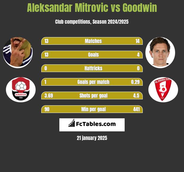 Aleksandar Mitrović vs Goodwin h2h player stats