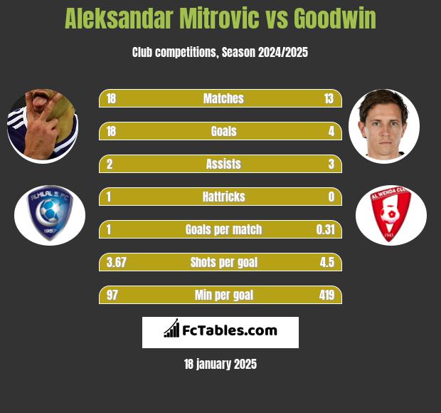 Aleksandar Mitrovic vs Goodwin h2h player stats