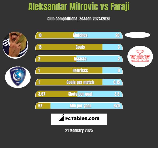 Aleksandar Mitrović vs Faraji h2h player stats