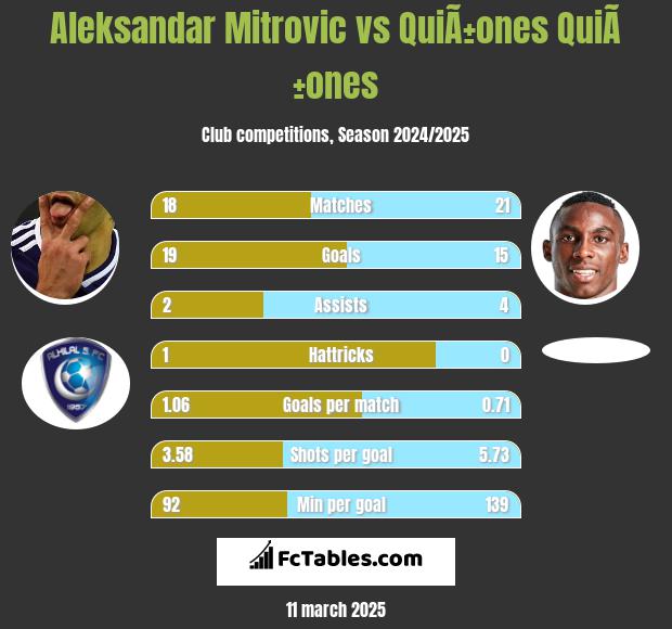 Aleksandar Mitrovic vs QuiÃ±ones QuiÃ±ones h2h player stats