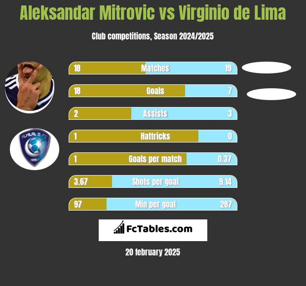 Aleksandar Mitrovic vs Virginio de Lima h2h player stats