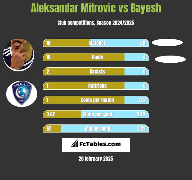 Aleksandar Mitrović vs Bayesh h2h player stats