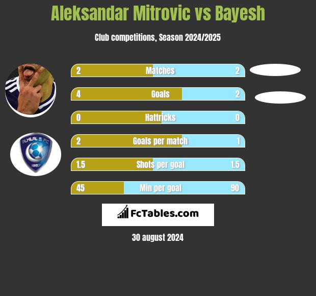 Aleksandar Mitrovic vs Bayesh h2h player stats