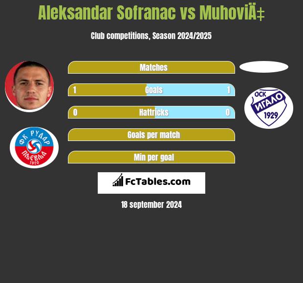 Aleksandar Sofranac vs MuhoviÄ‡ h2h player stats