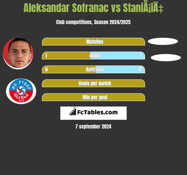 Aleksandar Sofranac vs StaniÅ¡iÄ‡ h2h player stats