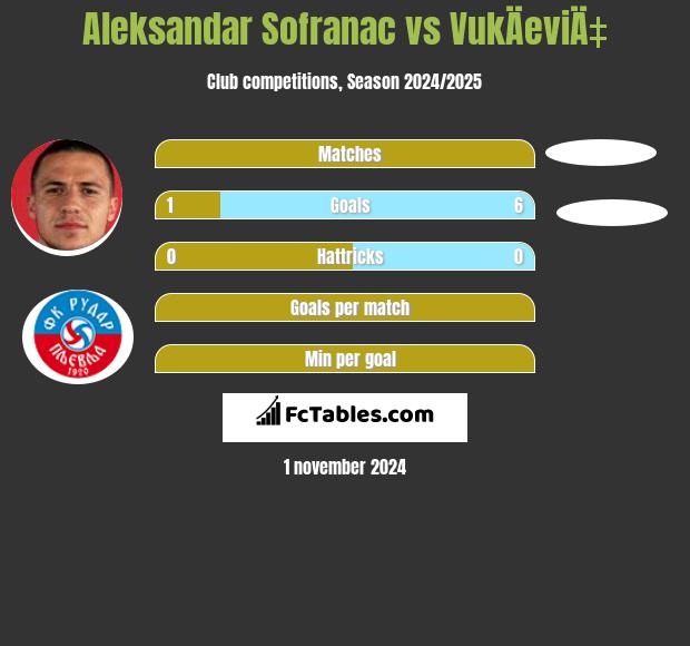 Aleksandar Sofranac vs VukÄeviÄ‡ h2h player stats