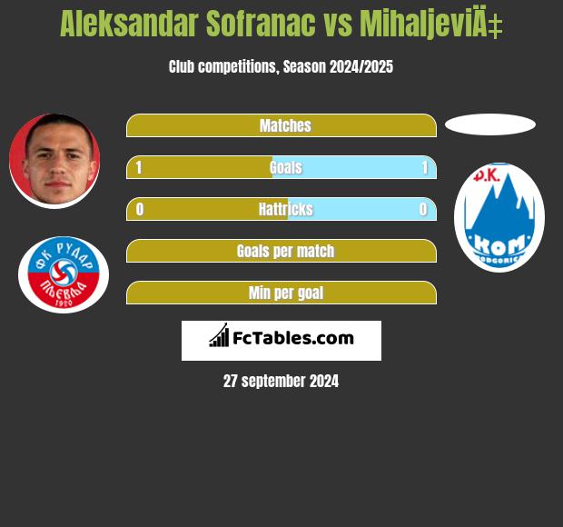 Aleksandar Sofranac vs MihaljeviÄ‡ h2h player stats