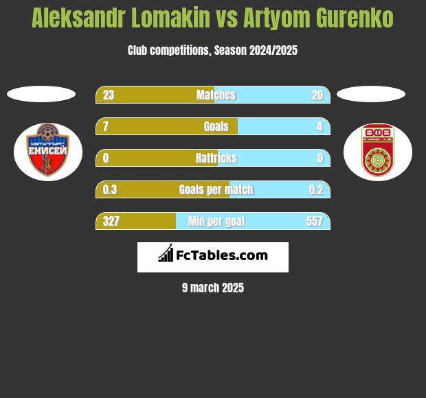 Aleksandr Lomakin vs Artyom Gurenko h2h player stats