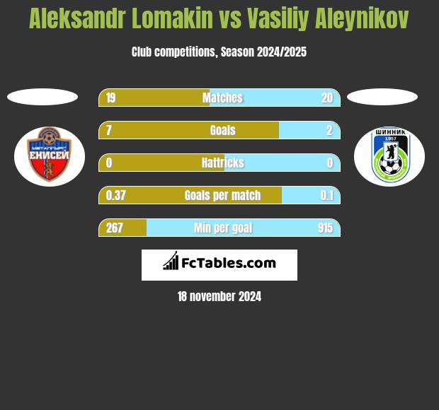 Aleksandr Lomakin vs Vasiliy Aleynikov h2h player stats