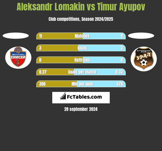 Aleksandr Lomakin vs Timur Ayupov h2h player stats