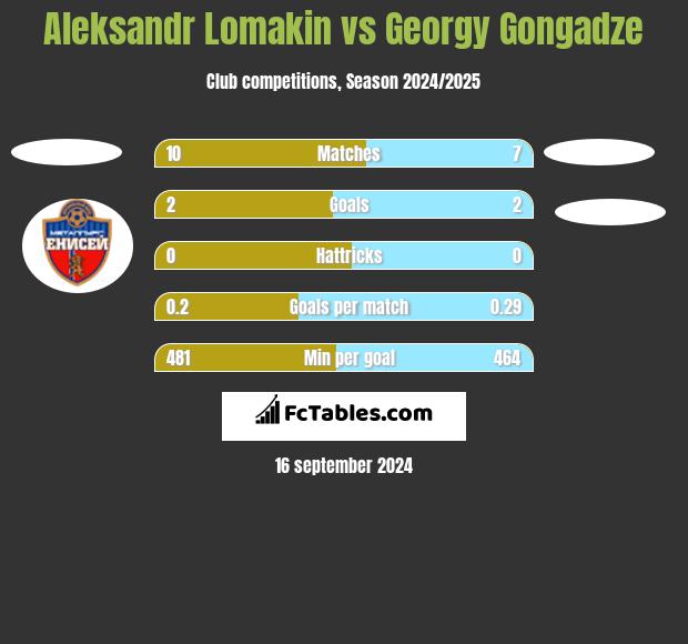 Aleksandr Lomakin vs Georgy Gongadze h2h player stats