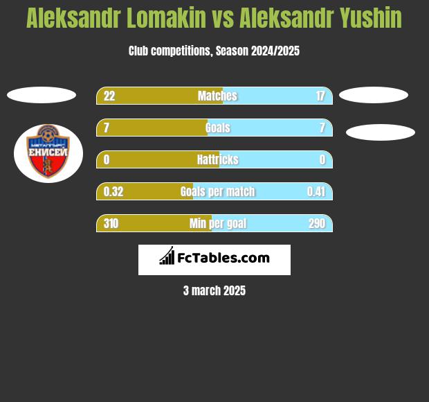 Aleksandr Lomakin vs Aleksandr Yushin h2h player stats